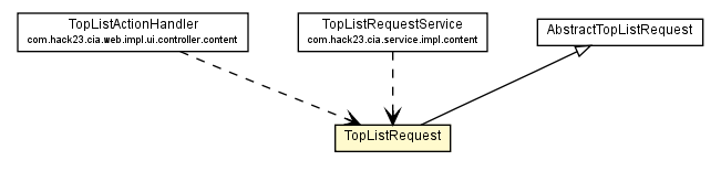 Package class diagram package TopListRequest