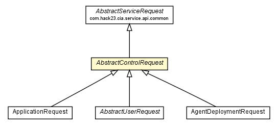 Package class diagram package AbstractControlRequest
