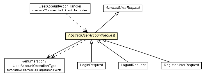 Package class diagram package AbstractUserAccountRequest