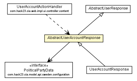 Package class diagram package AbstractUserAccountResponse