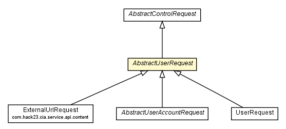 Package class diagram package AbstractUserRequest
