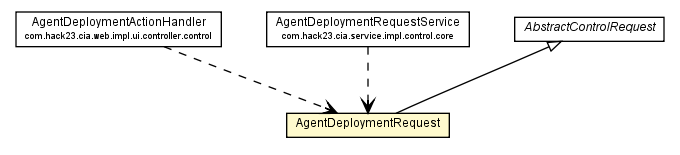 Package class diagram package AgentDeploymentRequest