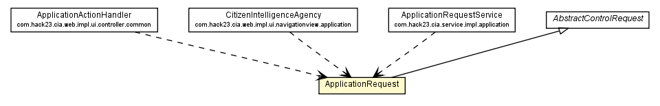 Package class diagram package ApplicationRequest