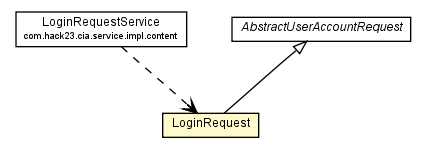 Package class diagram package LoginRequest