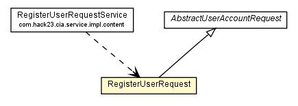 Package class diagram package RegisterUserRequest