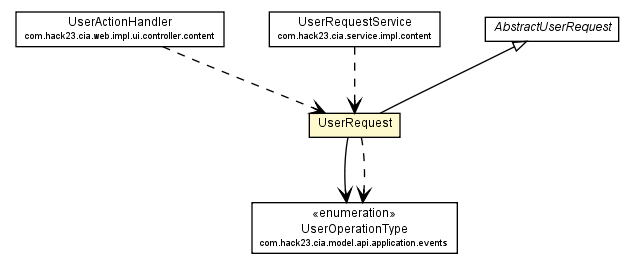 Package class diagram package UserRequest