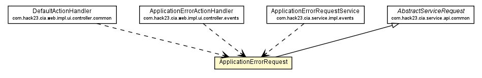 Package class diagram package ApplicationErrorRequest