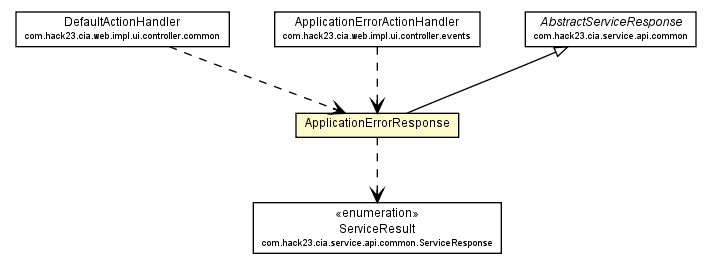 Package class diagram package ApplicationErrorResponse