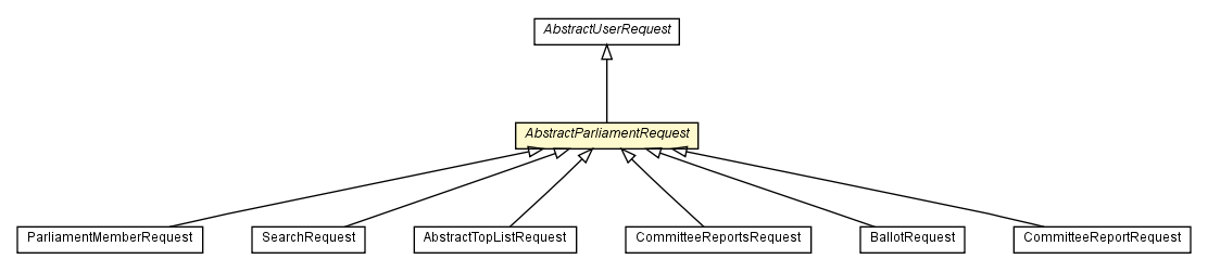 Package class diagram package AbstractParliamentRequest