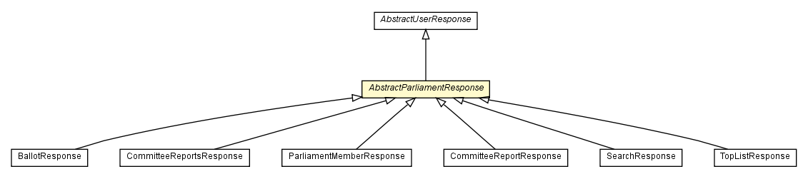 Package class diagram package AbstractParliamentResponse
