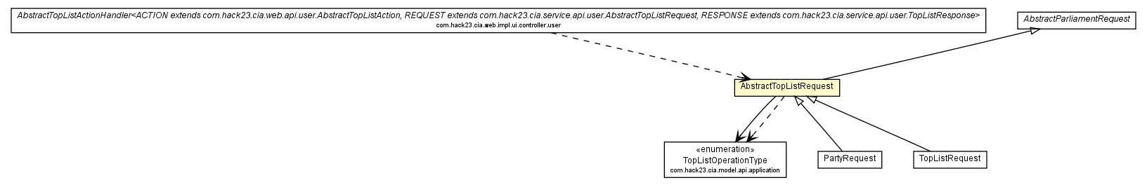 Package class diagram package AbstractTopListRequest