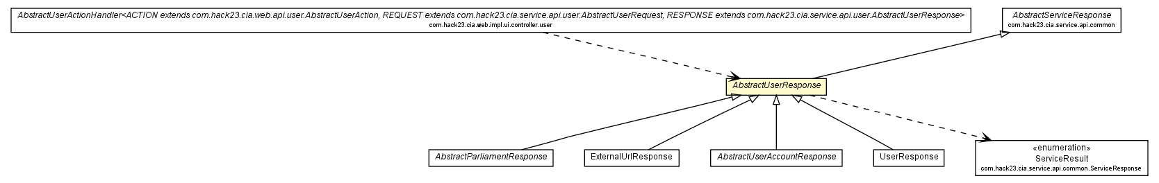Package class diagram package AbstractUserResponse