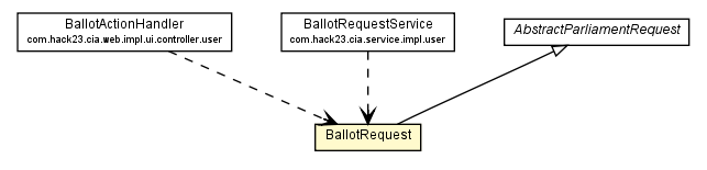 Package class diagram package BallotRequest