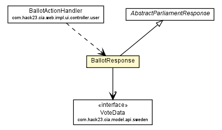Package class diagram package BallotResponse