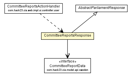Package class diagram package CommitteeReportsResponse