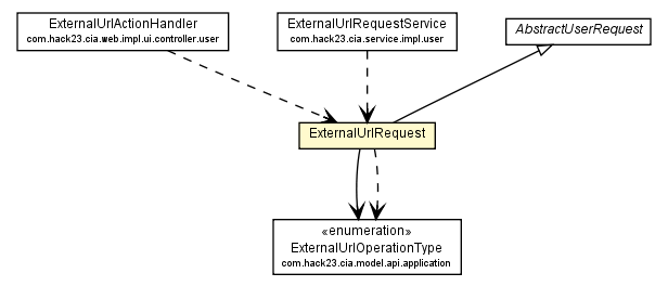 Package class diagram package ExternalUrlRequest