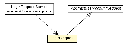 Package class diagram package LoginRequest