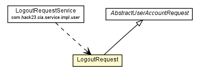 Package class diagram package LogoutRequest