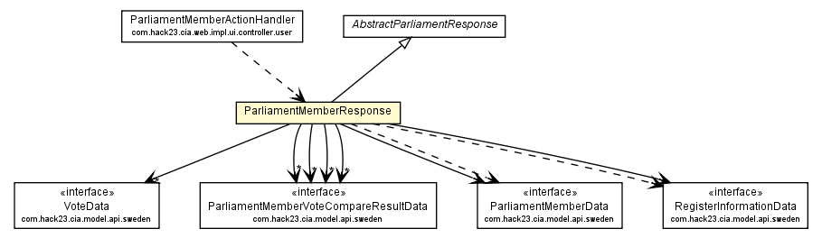 Package class diagram package ParliamentMemberResponse