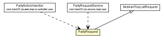 Package class diagram package PartyRequest