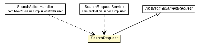 Package class diagram package SearchRequest