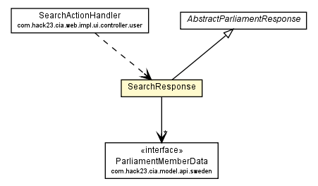 Package class diagram package SearchResponse