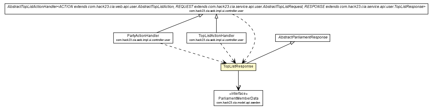 Package class diagram package TopListResponse