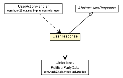 Package class diagram package UserResponse