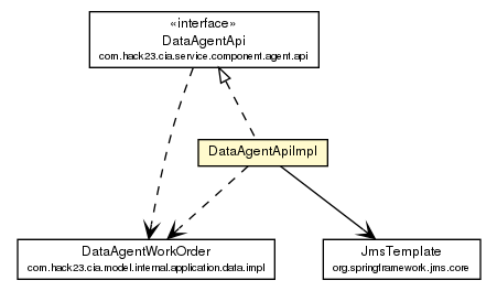 Package class diagram package DataAgentApiImpl