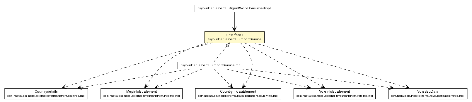 Package class diagram package ItsyourParliamentEuImportService