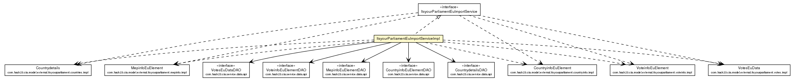 Package class diagram package ItsyourParliamentEuImportServiceImpl