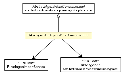 Package class diagram package RiksdagenApiAgentWorkConsumerImpl