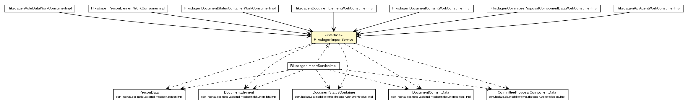 Package class diagram package RiksdagenImportService