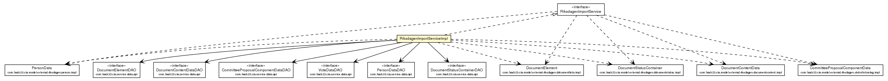 Package class diagram package RiksdagenImportServiceImpl