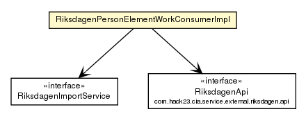 Package class diagram package RiksdagenPersonElementWorkConsumerImpl