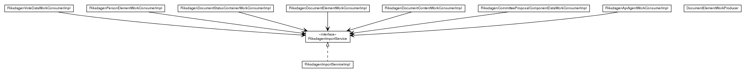 Package class diagram package com.hack23.cia.service.component.agent.impl.riksdagen