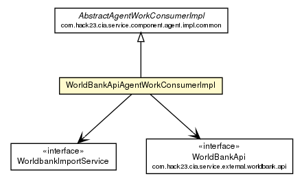 Package class diagram package WorldBankApiAgentWorkConsumerImpl