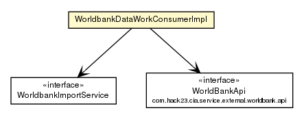 Package class diagram package WorldbankDataWorkConsumerImpl