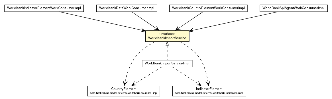 Package class diagram package WorldbankImportService