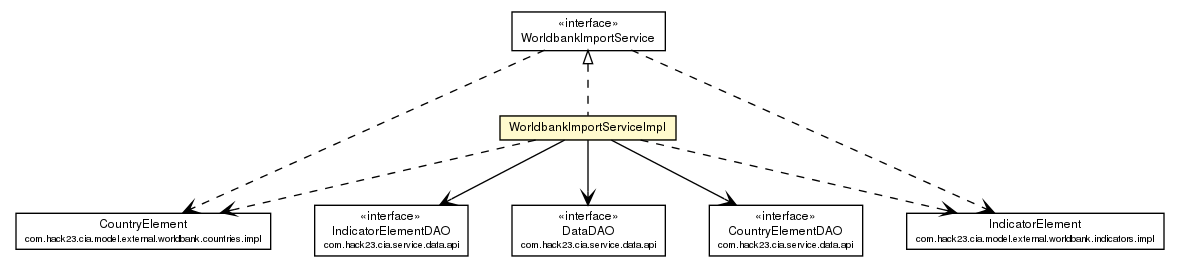 Package class diagram package WorldbankImportServiceImpl