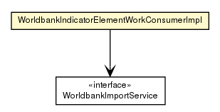 Package class diagram package WorldbankIndicatorElementWorkConsumerImpl