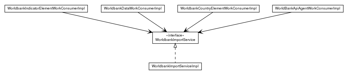 Package class diagram package com.hack23.cia.service.component.agent.impl.worldbank