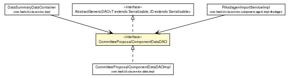 Package class diagram package CommitteeProposalComponentDataDAO