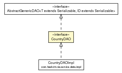 Package class diagram package CountryDAO