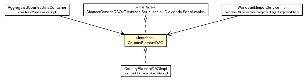 Package class diagram package CountryElementDAO