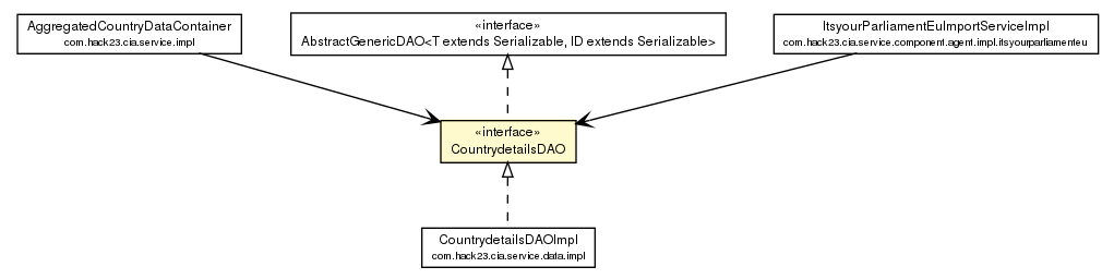 Package class diagram package CountrydetailsDAO