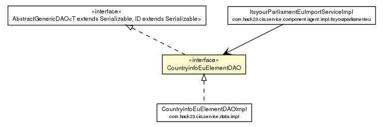 Package class diagram package CountryinfoEuElementDAO