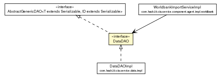 Package class diagram package DataDAO