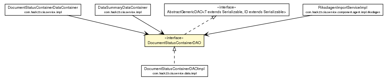 Package class diagram package DocumentStatusContainerDAO