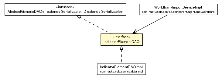 Package class diagram package IndicatorElementDAO